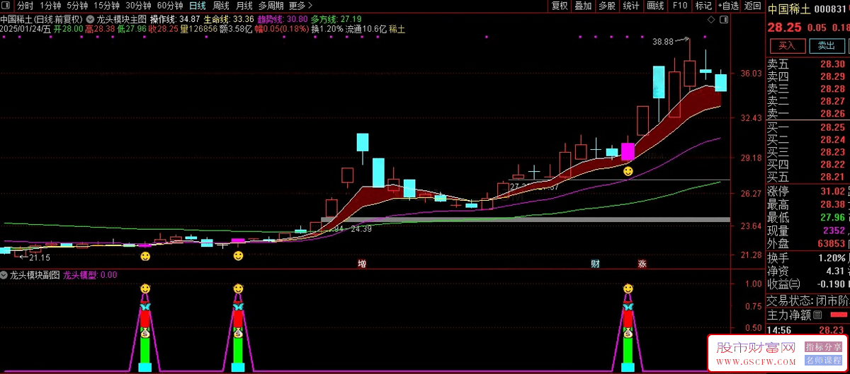 通达信【大龙头模型】主图+选股套装指标,寻找强劲上涨潜力个股_展示图_01