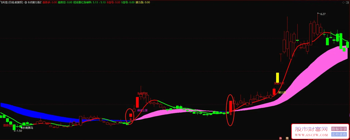 通达信【B点接力涨】主图+选股指标,每次启动点都是精准标注_展示图_02