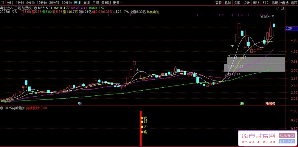 通达信【2025突破发财】副图+选股,信号适中,成功率高,参考使用！源码_展示图_03