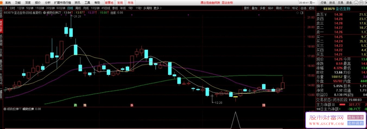通达信【顺势反弹】主副图+选股,触发信号分时企稳均价线可低吸,信号极少_展示图_05