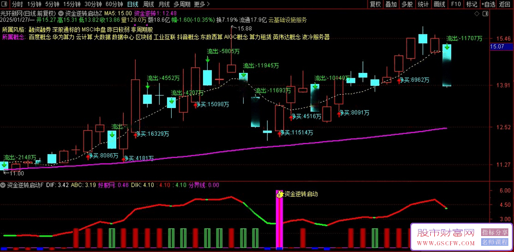 通达信〖资金逆转启动〗主副图+选股,高成功率狙击利器_展示图_02