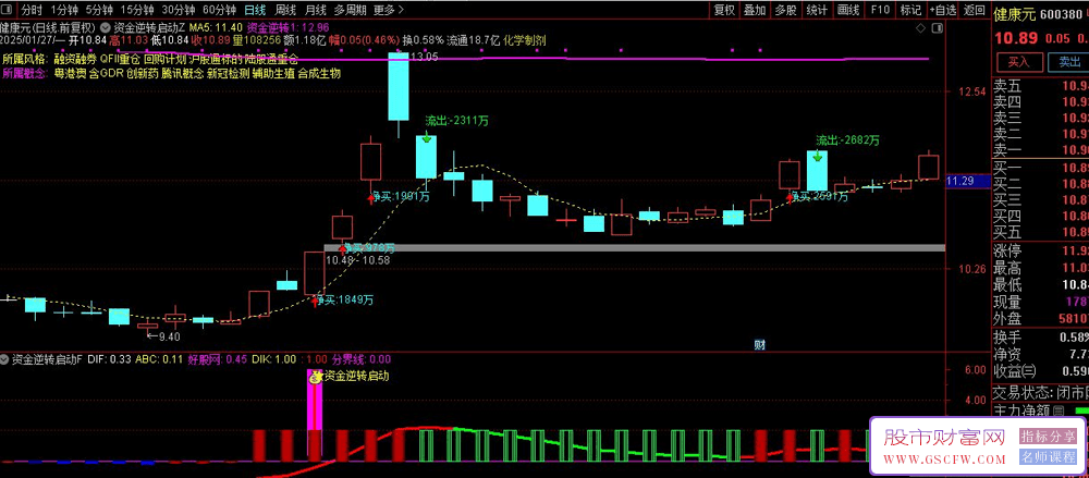 通达信〖资金逆转启动〗主副图+选股,高成功率狙击利器_展示图_04
