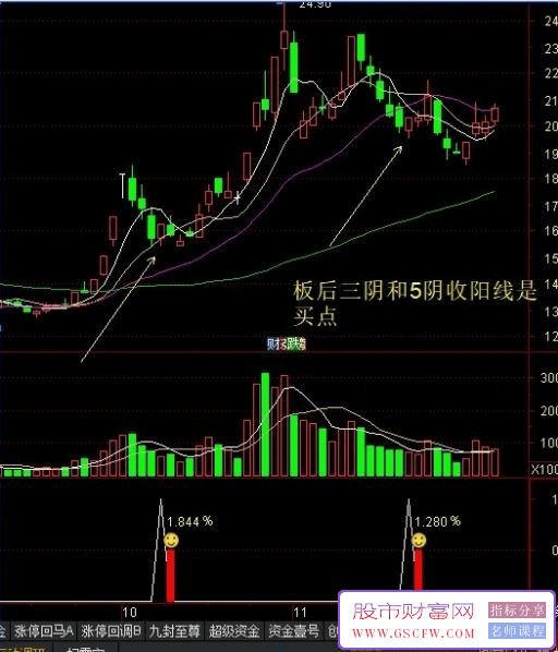 通达信【板后3456买点】副图+选股,可持续复制的交易体系_展示图_01