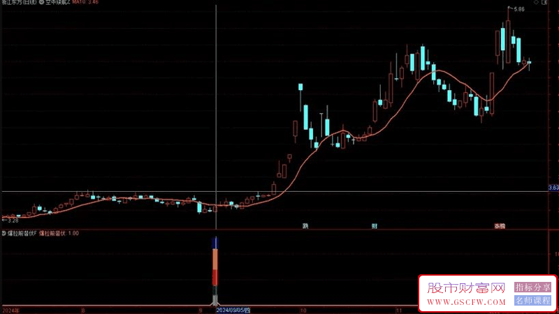 通达信【爆拉前潜伏】副图+选股指标,胜率高达90%,后期爆拉概率高_展示图_03