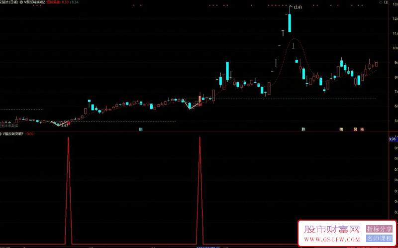 通达信【V型反转突破】主副图+选股指标,V型突破抓牛主升浪信号一目了然_展示图_02