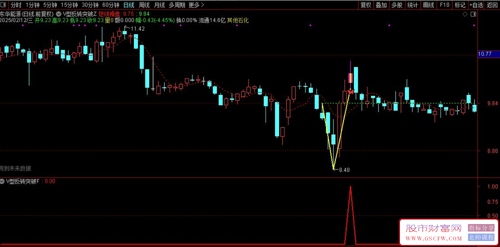 通达信【V型反转突破】主副图+选股指标,V型突破抓牛主升浪信号一目了然_展示图_07