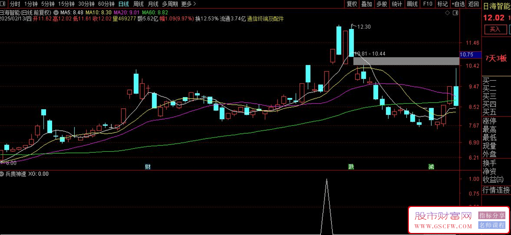 通达信兵贵神速副图+选股,明确信号抓涨停_展示图_03