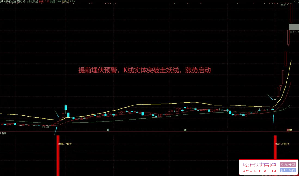 通达信2025最新力作【预先埋伏】副图+选股指标,非涨停出票_展示图_03
