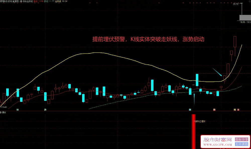 通达信2025最新力作【预先埋伏】副图+选股指标,非涨停出票_展示图_02