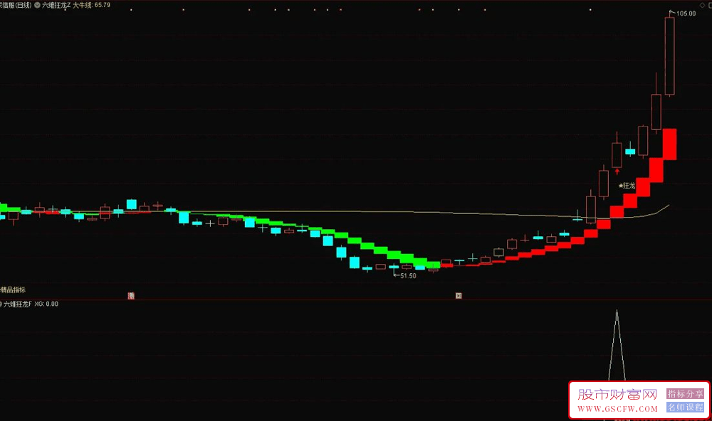 通达信【六维狂龙】主图+选股指标,狂龙信号出现,龙头妖股启动_展示图_03
