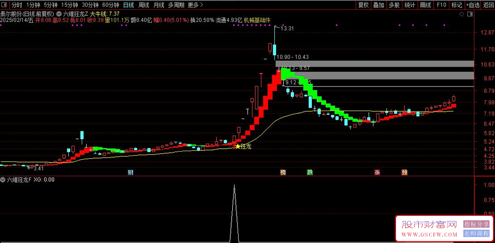通达信【六维狂龙】主图+选股指标,狂龙信号出现,龙头妖股启动_展示图_07