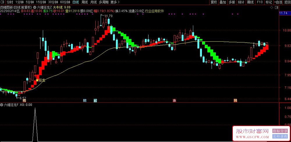 通达信【六维狂龙】主图+选股指标,狂龙信号出现,龙头妖股启动_展示图_10
