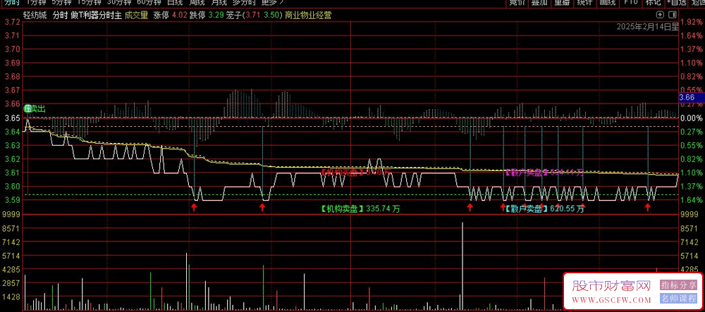 通达信做T利器分时主图,轻松解套出奇迹_展示图_03