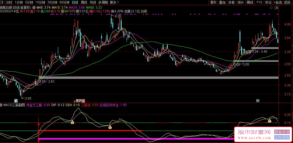 通达信【MACD三箭】副图+选股指标,胸有成竹迎暴涨_展示图_02