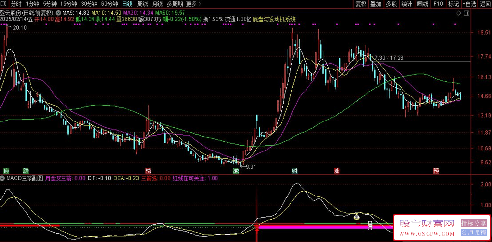 通达信【MACD三箭】副图+选股指标,胸有成竹迎暴涨_展示图_03