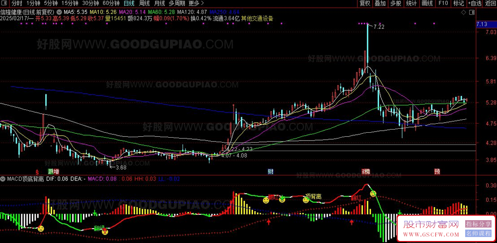 通达信MACD顶底背离改良版,低位金叉可能是个很强的底部信号_展示图_02