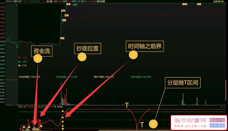 通达信【大黄球】资金驱动力分时副图指标,区间分层短线T_展示图_01