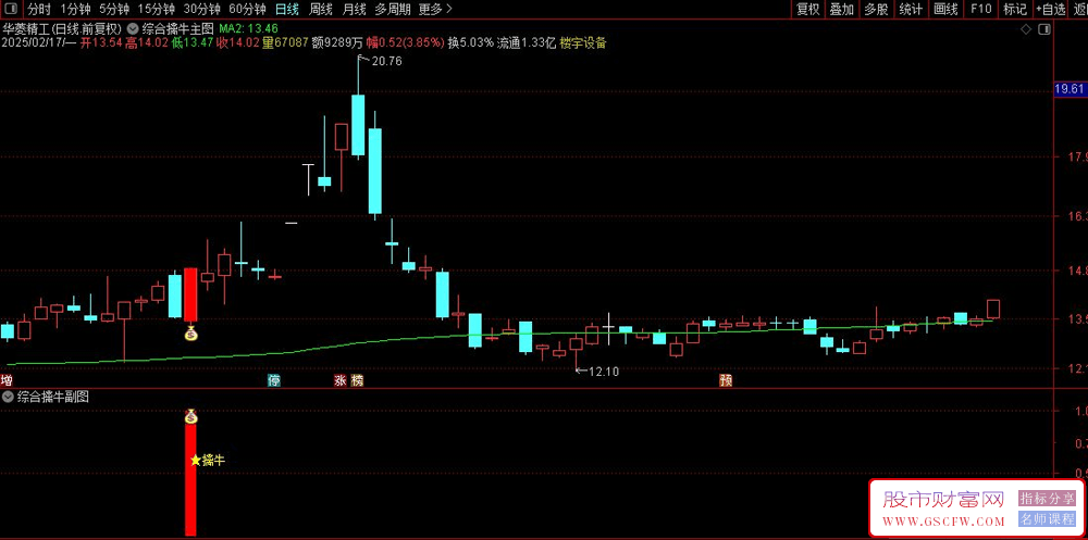 通达信【多指标综合擒牛】套装指标,全面洞察市场动态分享_展示图_03