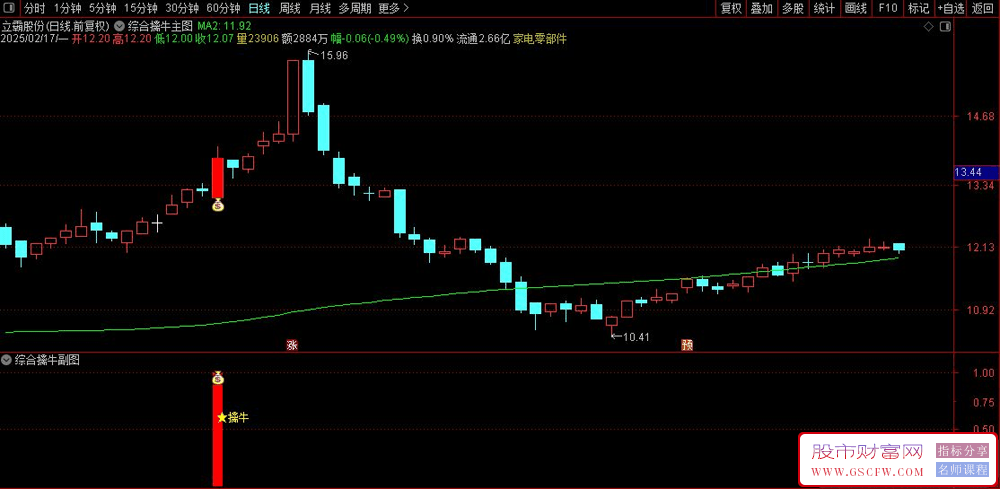 通达信【多指标综合擒牛】套装指标,全面洞察市场动态分享_展示图_04