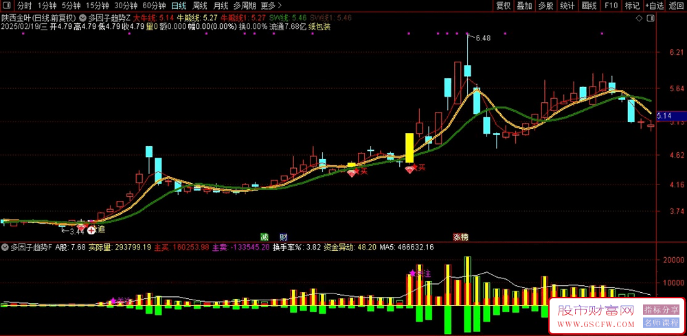 通达信【多因子趋势共振系统】主副图+选股指标,三维量价分析_展示图_03