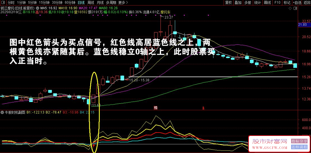 通达信牛股时机副图+选股,使用方法,指标源码_展示图_01