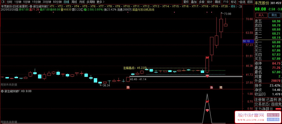 通达信【新左峰突破与止损】主副图+选股指标,倍量过左峰会有一波不错的涨幅_展示图_05