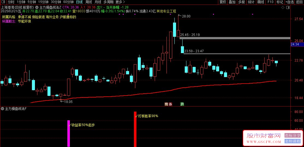 通达信【主力操盘战法】主副图+选股,轻松捕捉强势大牛无未来_展示图_05