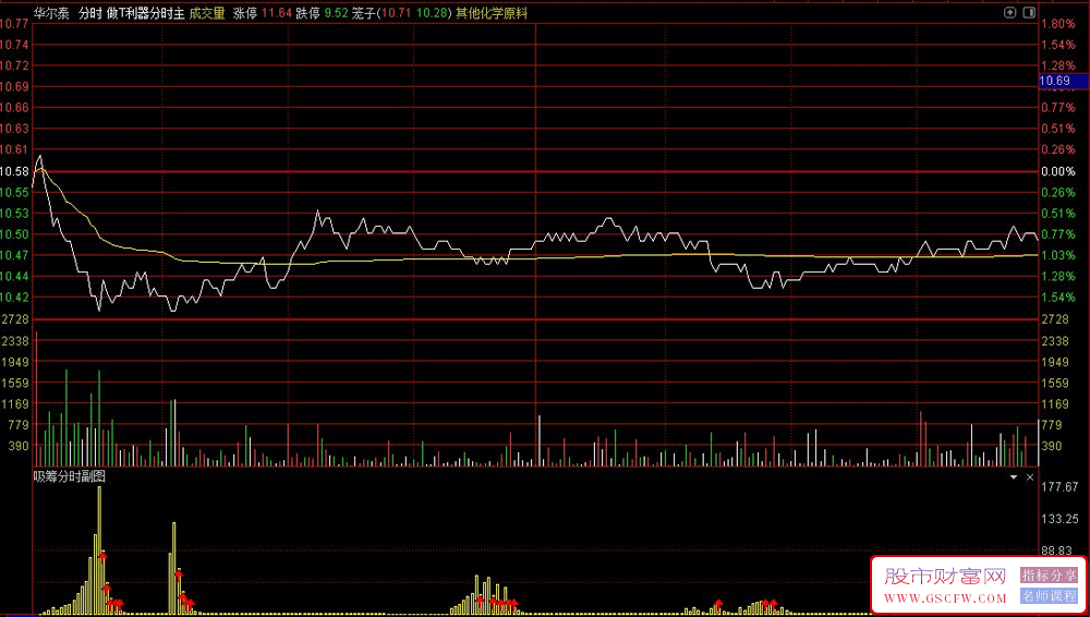 通达信【吸筹分时】分时副图指标,用于监控资金流向_展示图_01