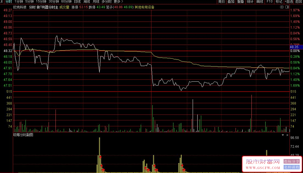 通达信【吸筹分时】分时副图指标,用于监控资金流向_展示图_02