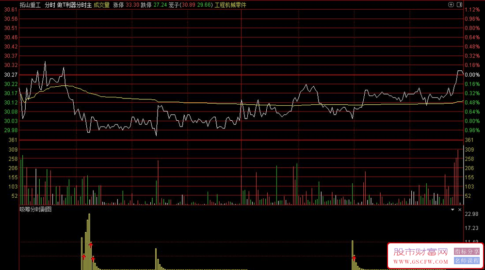 通达信【吸筹分时】分时副图指标,用于监控资金流向_展示图_04
