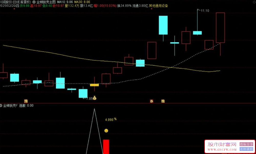 通达信【金蝉脱壳抄底】主副图+选股,右侧抄底核心原理,成功率91%,指标源码_展示图_06