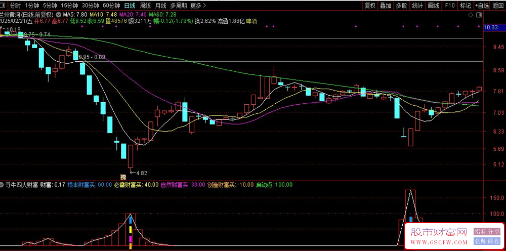 通达信寻牛四大财富副图+选股,发出信号进入底部区域_展示图_02