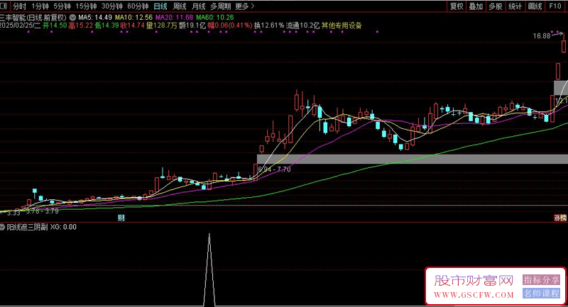 通达信【阳线遮三阴】副图+选股指标,信号出现向上反转的走势_展示图_03
