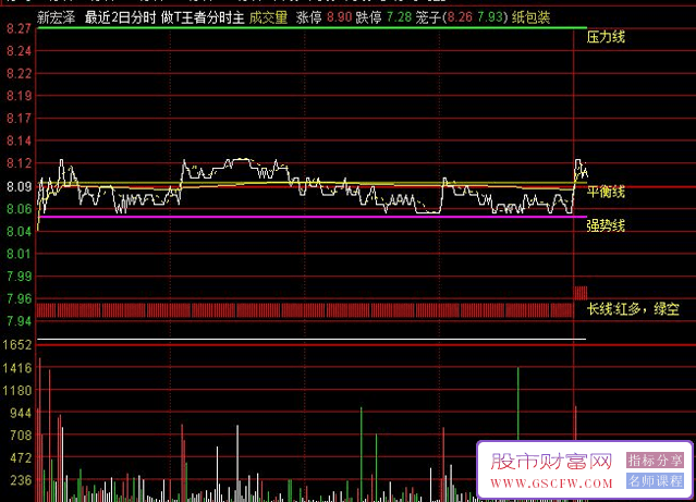 通达信【做T王者】分时主图指标,扭亏为盈强无敌_展示图_03