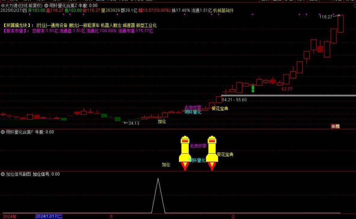 通达信【DeepseeK量化合集】主附图选股指标融合六大策略手机电脑通用信号不漂移_展示图_20