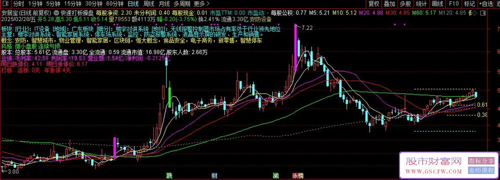 通达信【快速打板操盘】主图指标,打板快速浏览基本面_展示图_03