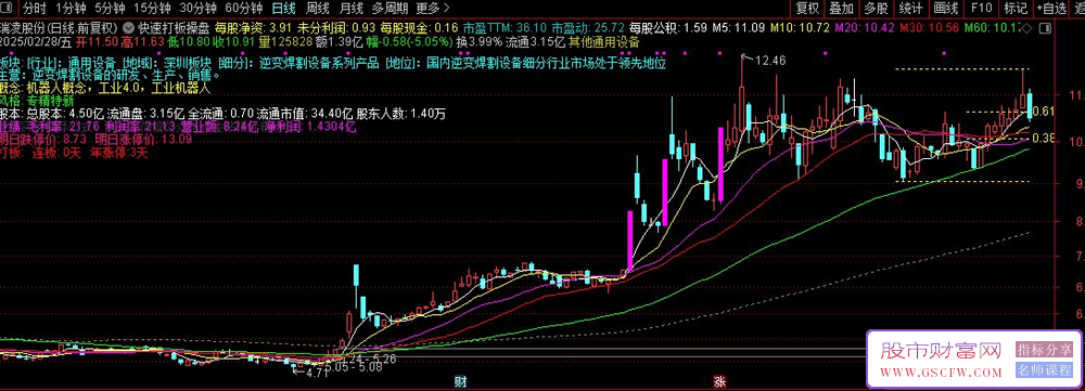 通达信【快速打板操盘】主图指标,打板快速浏览基本面_展示图_02