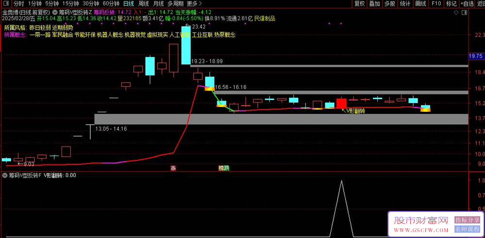 通达信【筹码V型反转】主副图+选股指标,突破主升浪遇强则强_展示图_02
