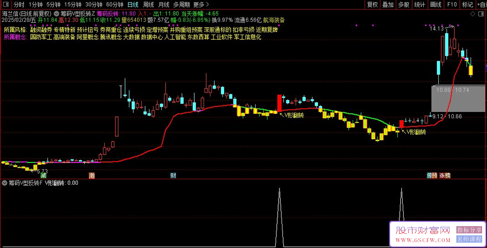 通达信【筹码V型反转】主副图+选股指标,突破主升浪遇强则强_展示图_04