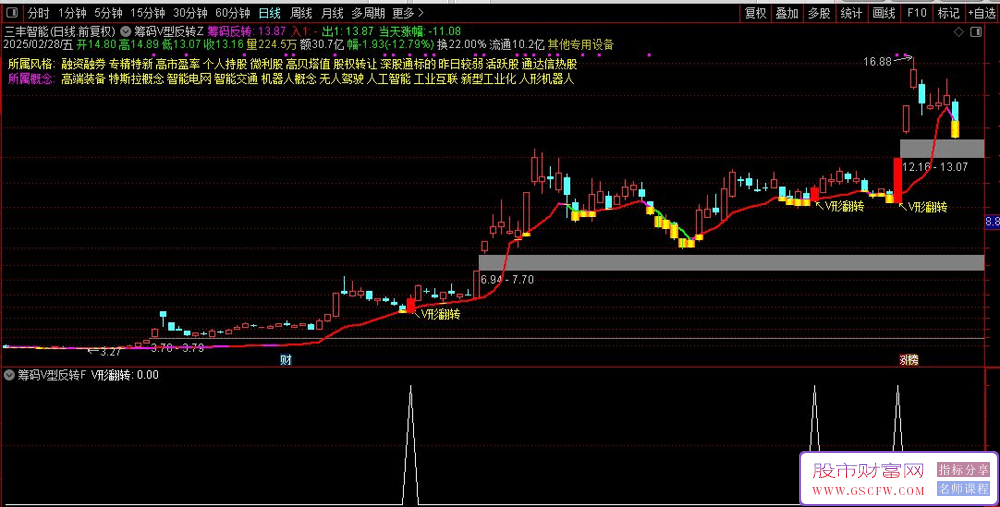 通达信【筹码V型反转】主副图+选股指标,突破主升浪遇强则强_展示图_09