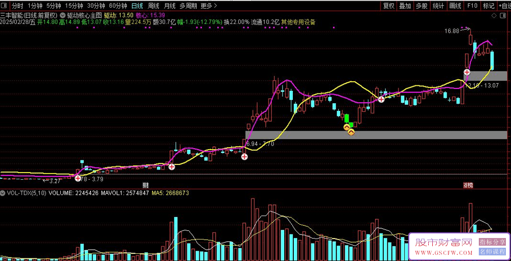 通达信驱动核心主图+选股,形成金叉妖股起飞的时机_展示图_01