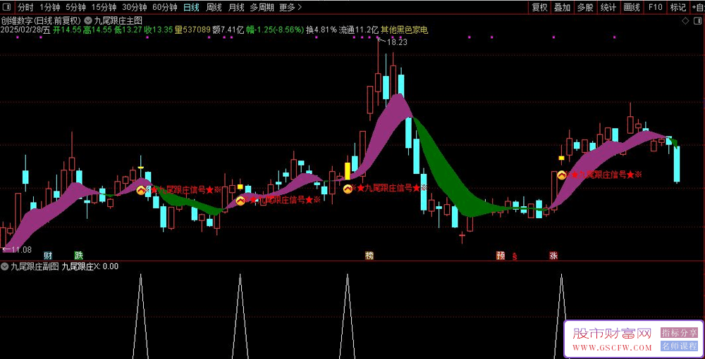 通达信【九尾跟庄】主图+选股指标,彩带主升庄进异动无未来,手机电脑通用_展示图_04