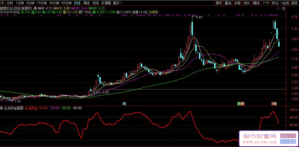 通达信〖主流资金〗副图+选股指标,监控个股强度_展示图_03