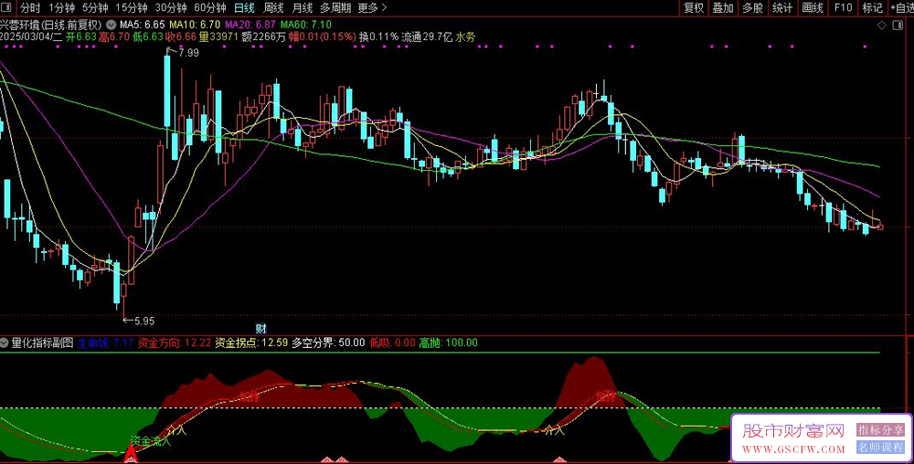 通达信【资金起量】副图+选股,助力抓涨停,指标源码_展示图_03