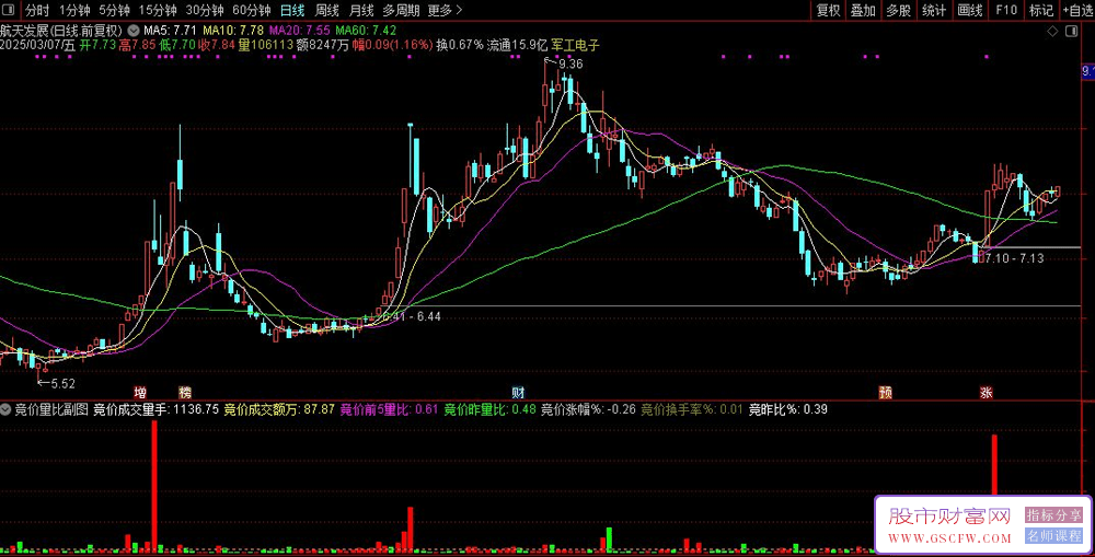 通达信竞价量比副图指标,核心算法分享_展示图_03