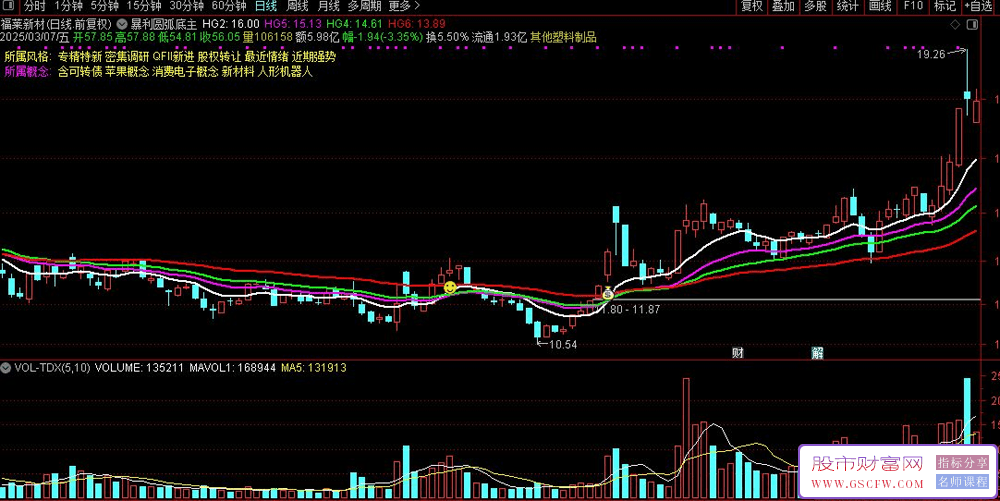 通达信【暴利圆弧底】主图+选股指标,钱袋子是三线粘合突破信号_展示图_03