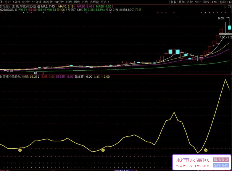 通达信【萧啸个股诊脉】副图+选股,帮助我们找到真正的大底_展示图_01
