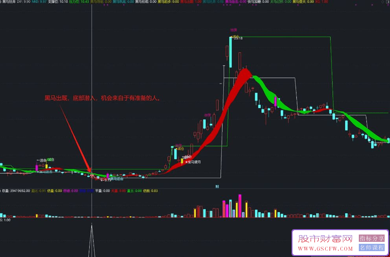 通达信【黑马狂奔】主副图+选股,十大信号助力把握股价大涨机遇_展示图_02