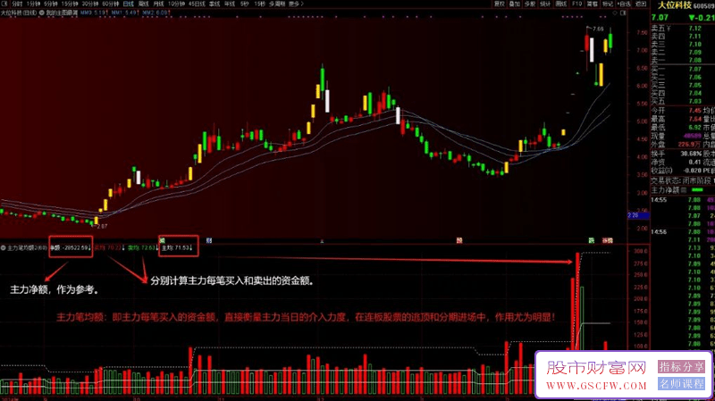 通达信【主力笔均额】直接显示主力的操作力度，精准逃顶！需要L2支持,副图源码_展示图_01 ... ... ... ...  ...