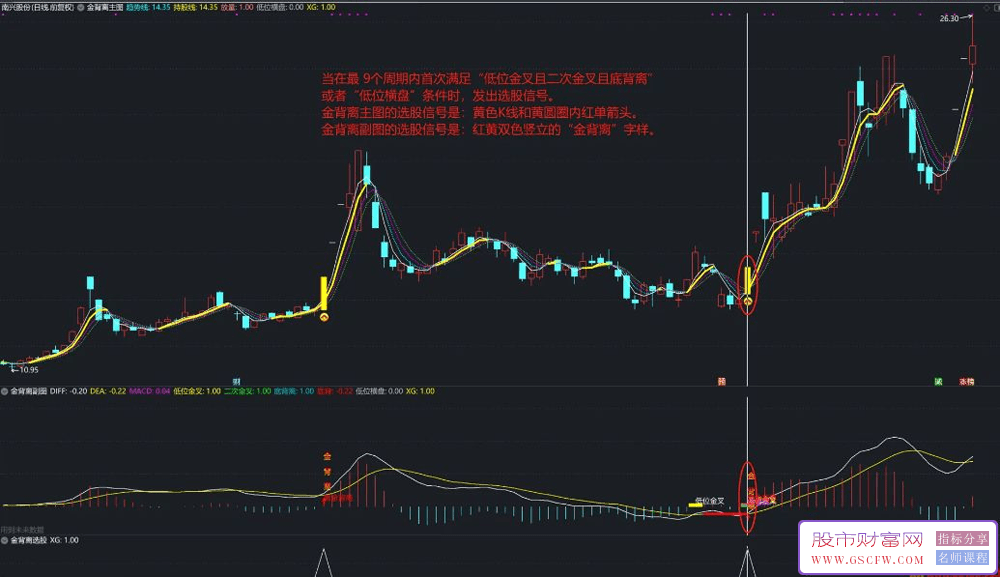 通达信【金背离】主副图+选股,低位金叉底背离珠联璧合,自动画线_展示图_01